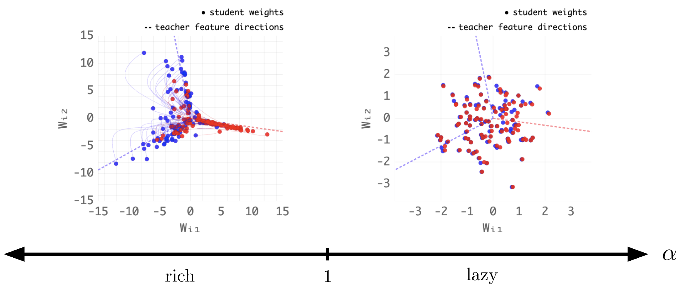 Lazy and rich training dynamics under different output multipliers